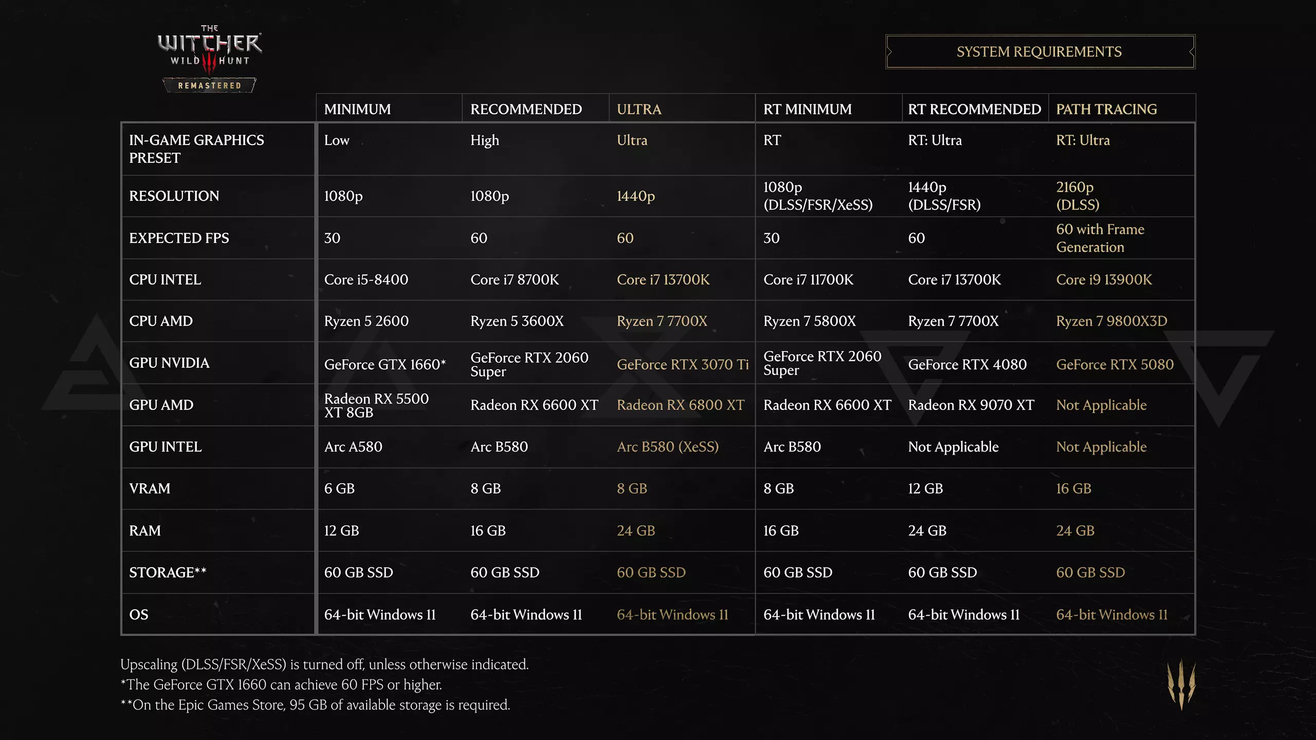 The Witcher 3 Remastered: Comprehensive Updates Unveiled
