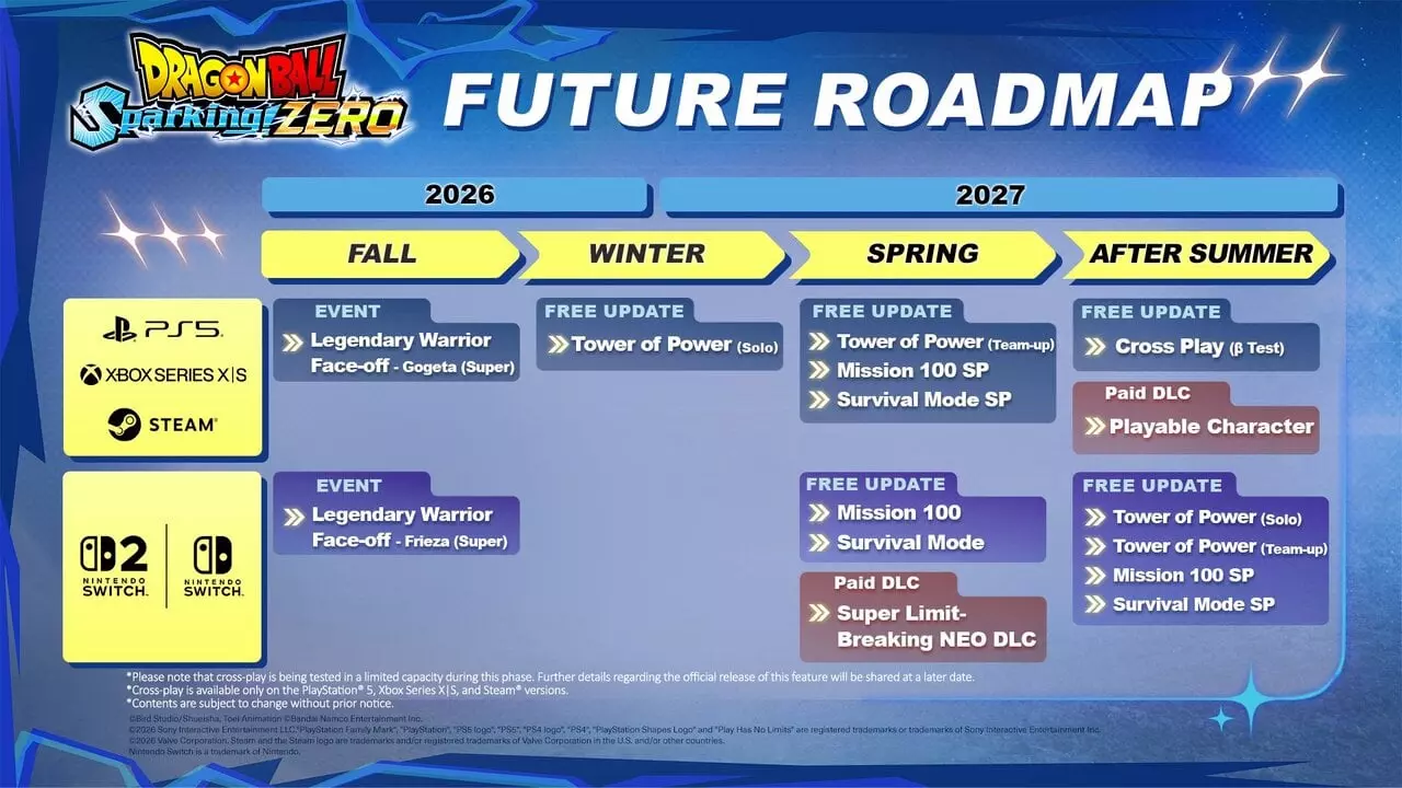 Dragon Ball: Sparking! ZERO Reveals Ambitious Future Roadmap