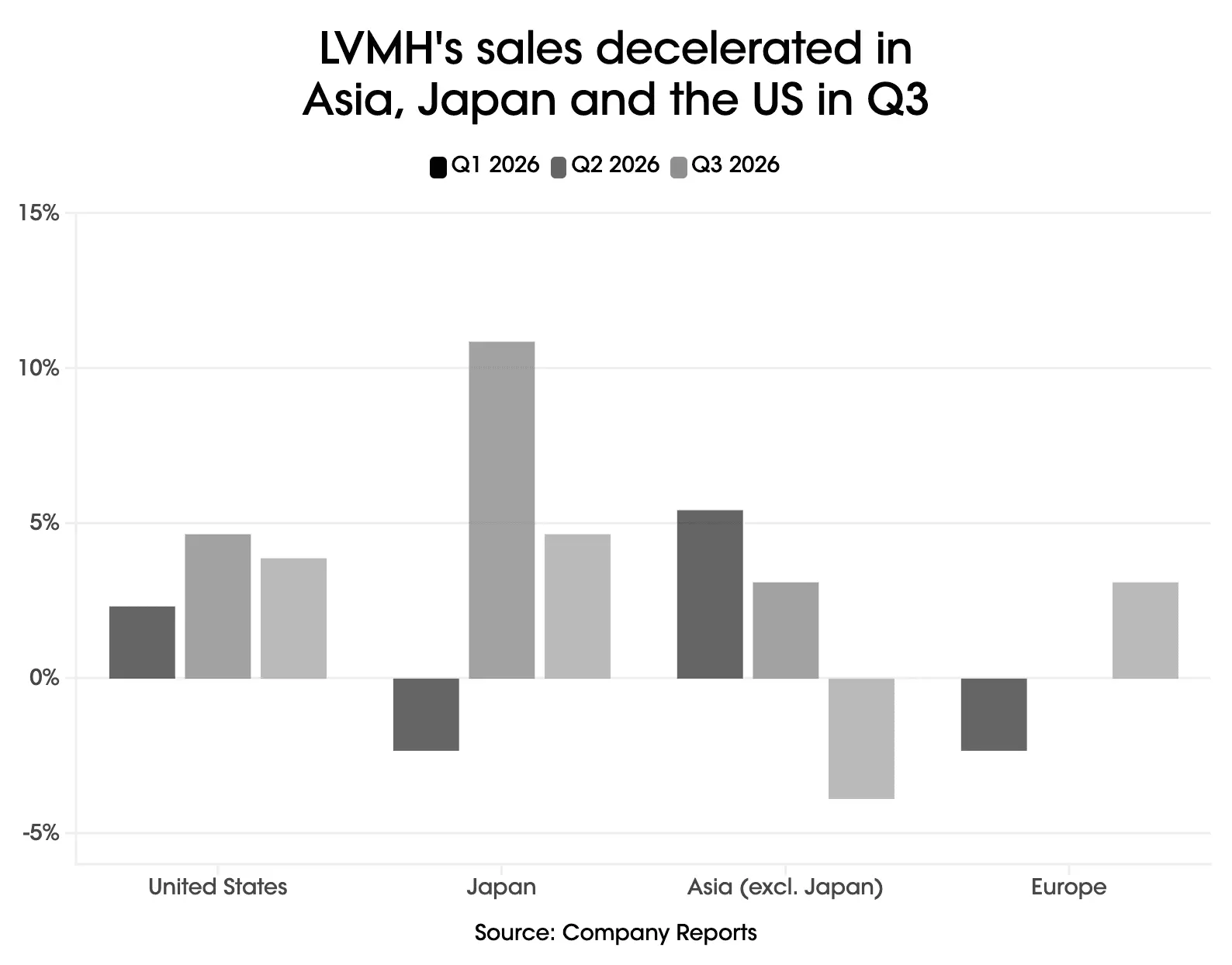 LVMH Faces Q3 Fashion Sales Decline Amidst Weakened Chinese Demand