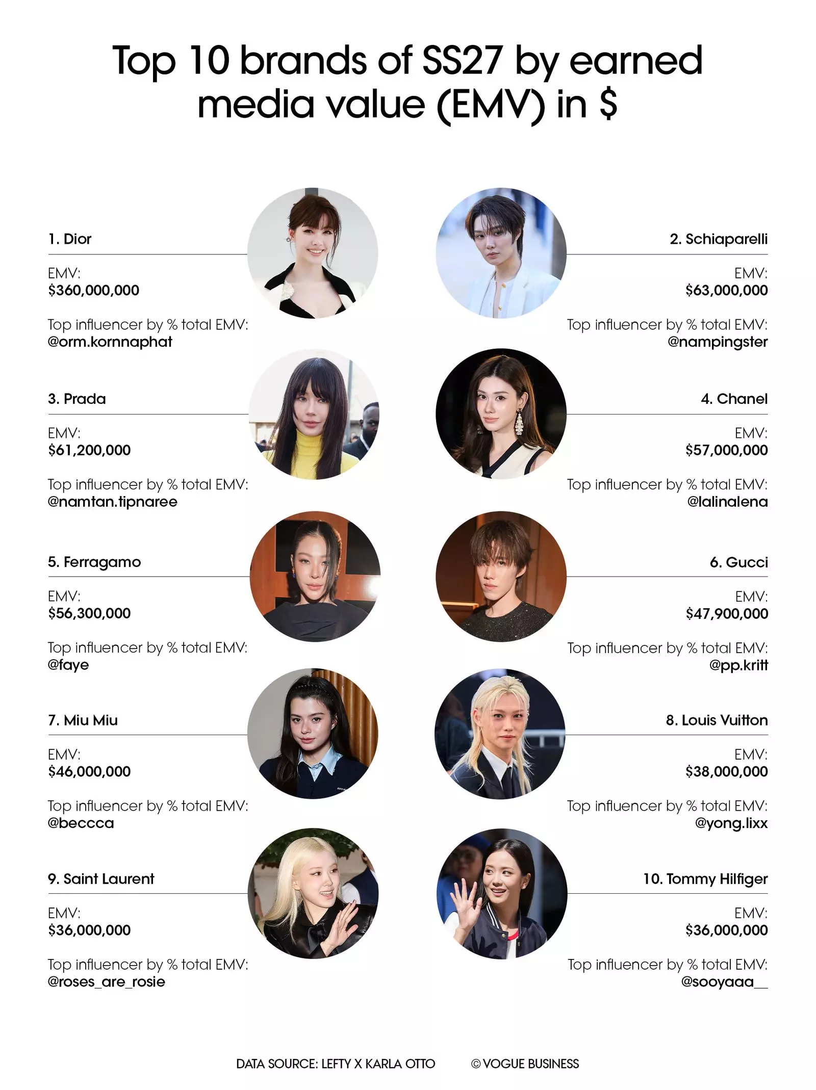 Fashion Week SS27: Social Engagement and Brand Strategies